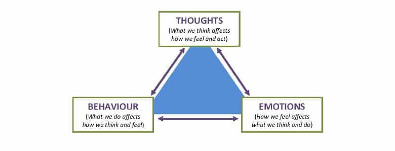 CBT Triangle.